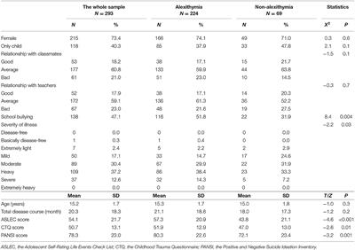 Prevalence and Correlates of Alexithymia and Its Relationship With Life Events in Chinese Adolescents With Depression During the COVID-19 Pandemic